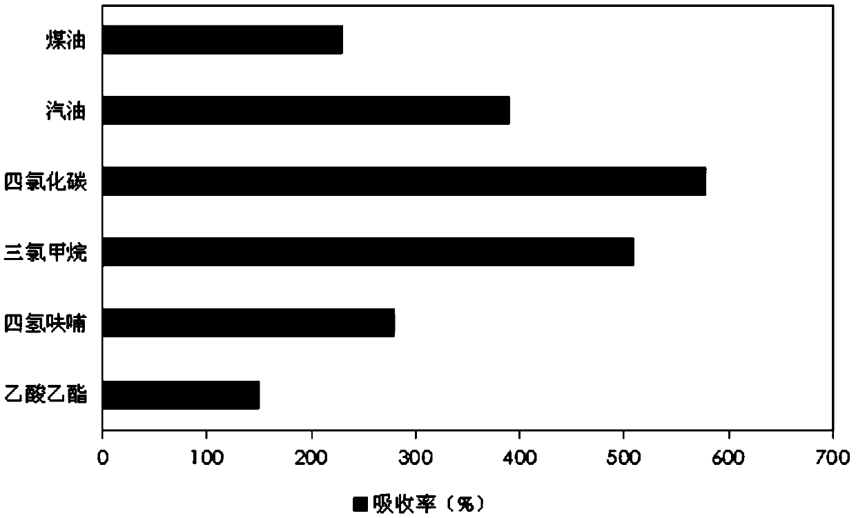 Preparation method of porous adsorption material