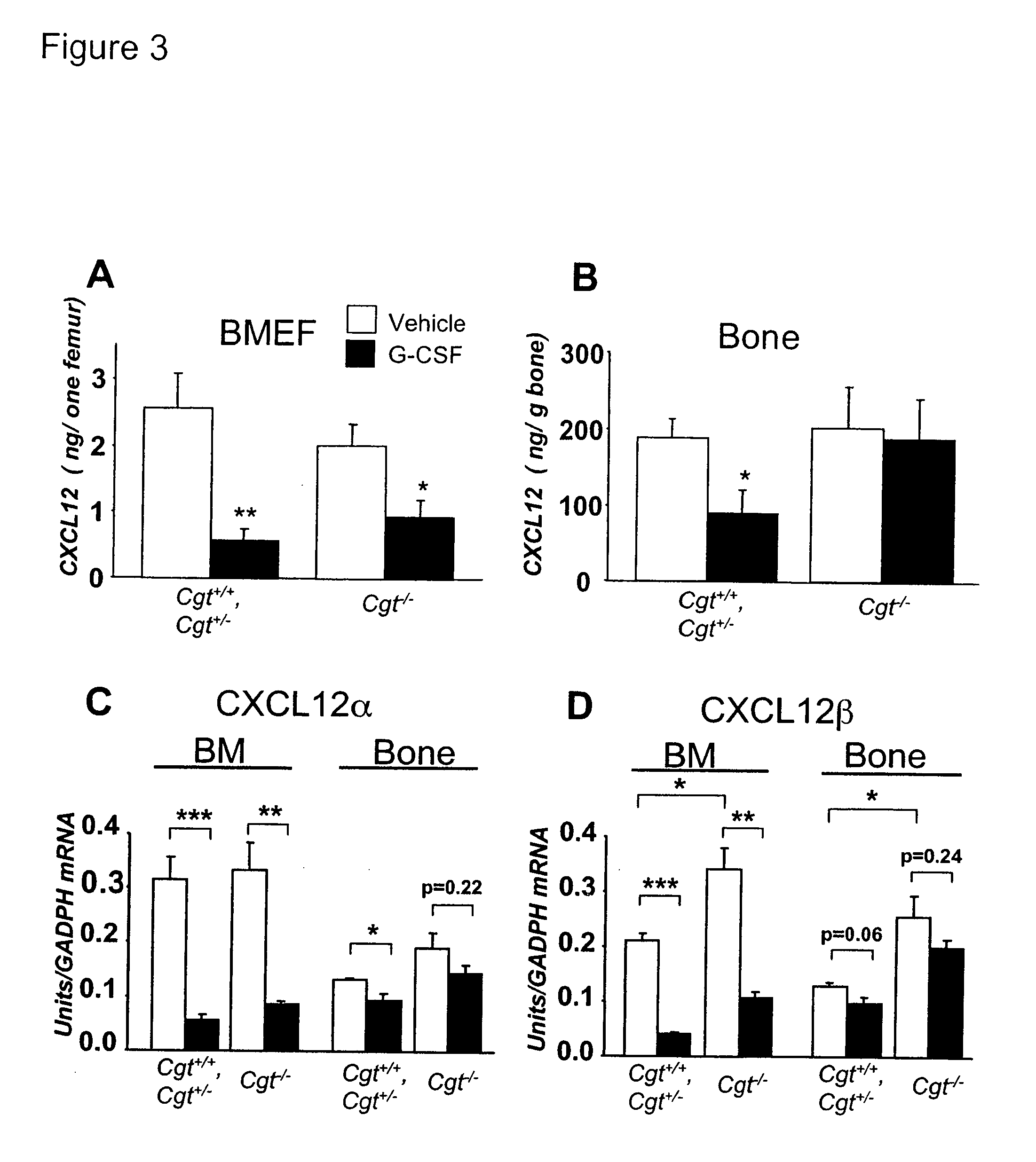 Methods and compositions for modulating the mobilization of stem cells