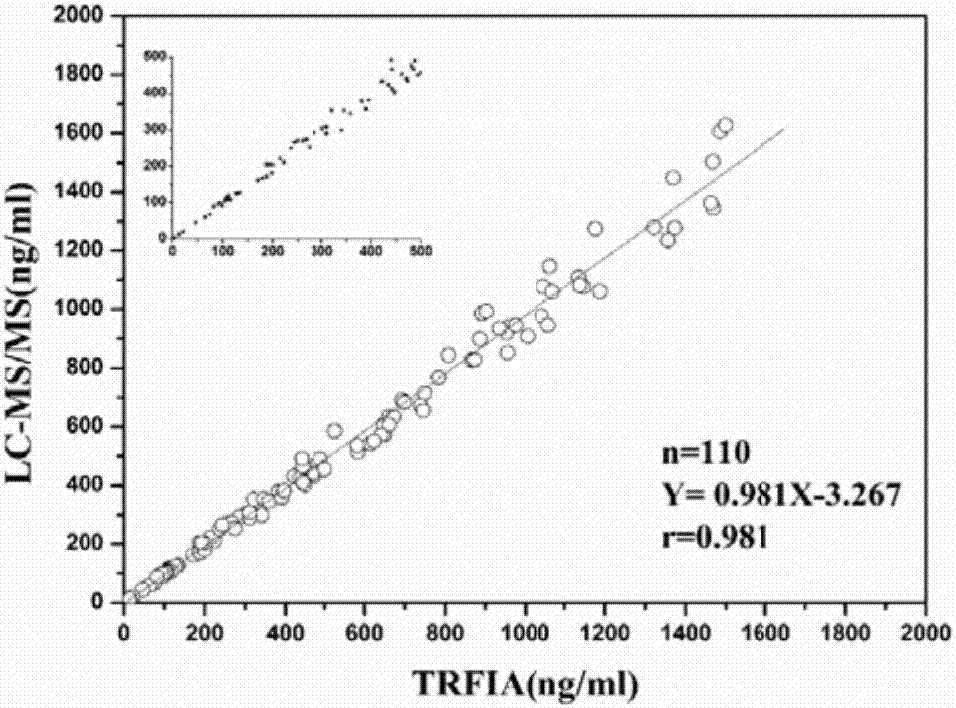 Time-resolved fluorescence detection kit for monitoring 5-fluorouracil plasma-drug concentration in real time