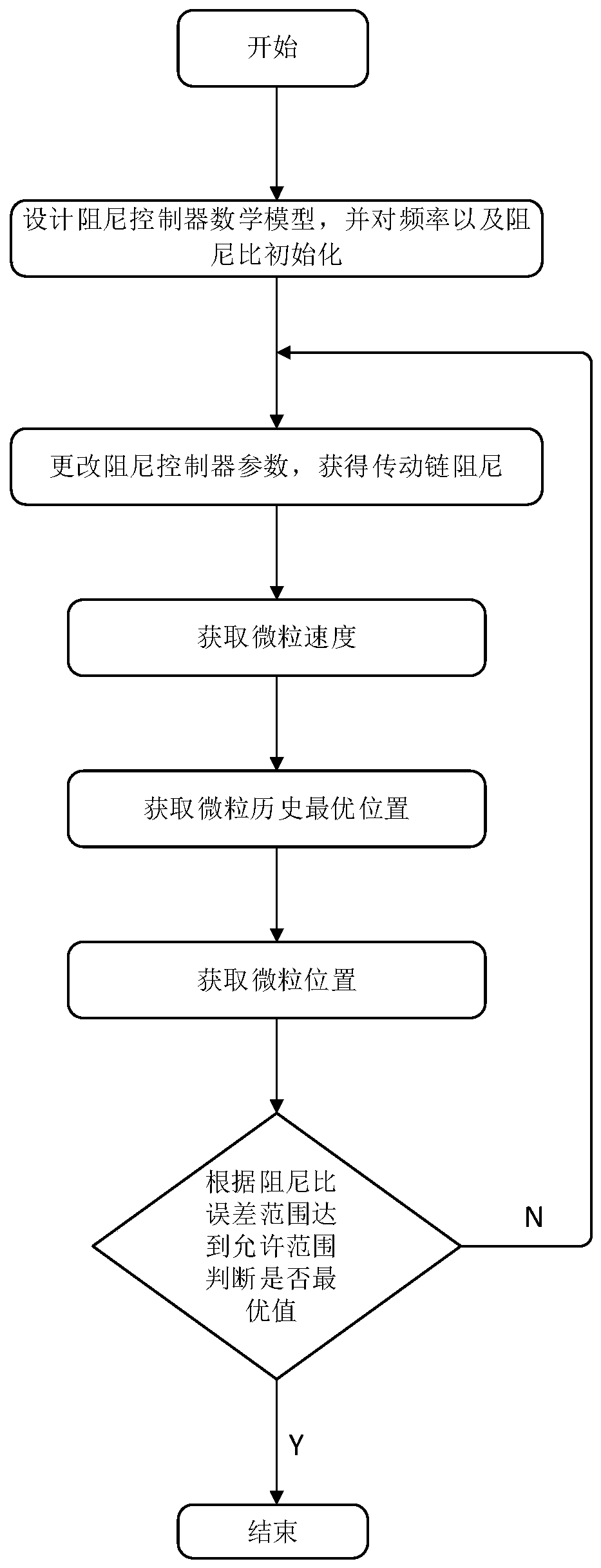 Fan damping adaptive control method based on PSO optimization and controller thereof