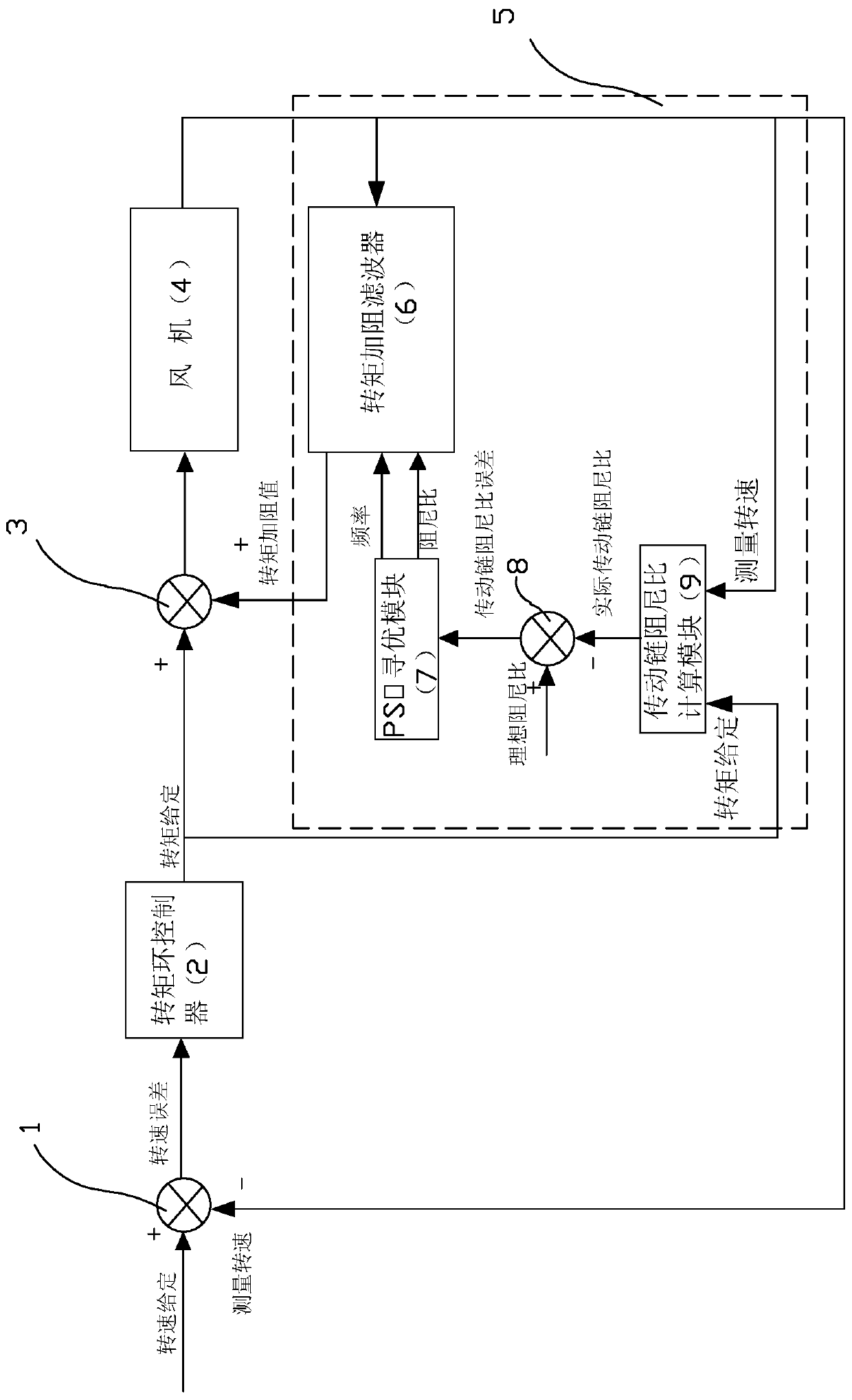 Fan damping adaptive control method based on PSO optimization and controller thereof