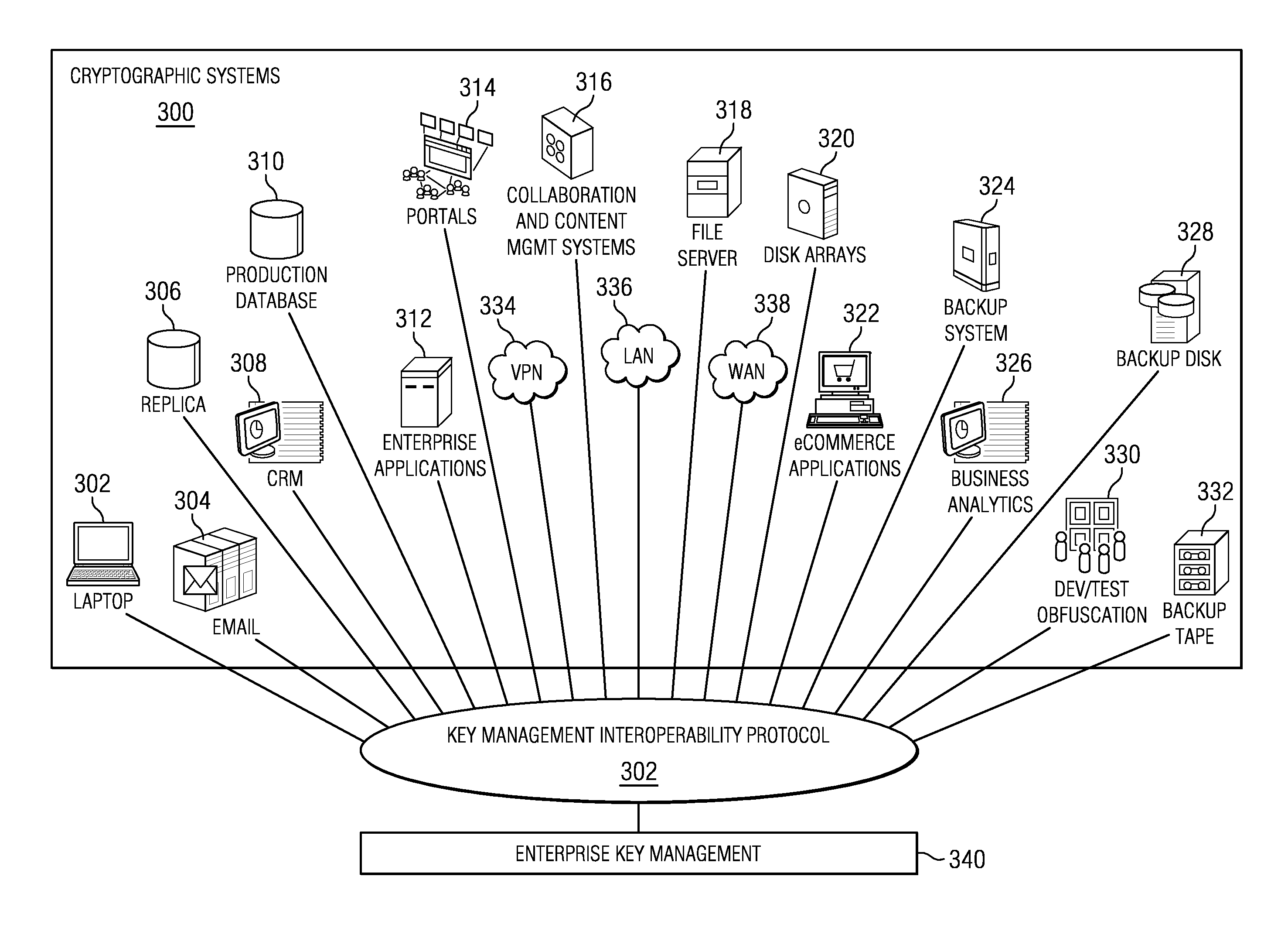 Extending credential type to group key management interoperability protocol (KMIP) clients