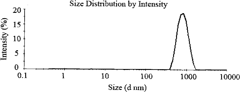 Method for preparing chitosan nanoparticles