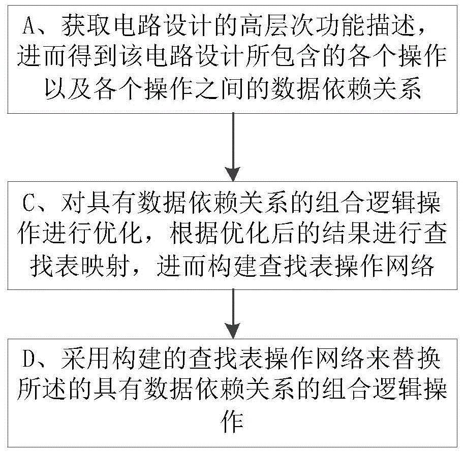 A Combinatorial Logic Optimization Method and System in High-Level Synthesis