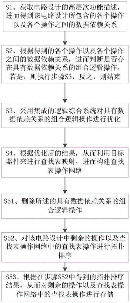 A Combinatorial Logic Optimization Method and System in High-Level Synthesis