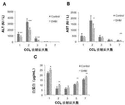 Application of dihydromyricetin in preparation of liver regeneration medicine