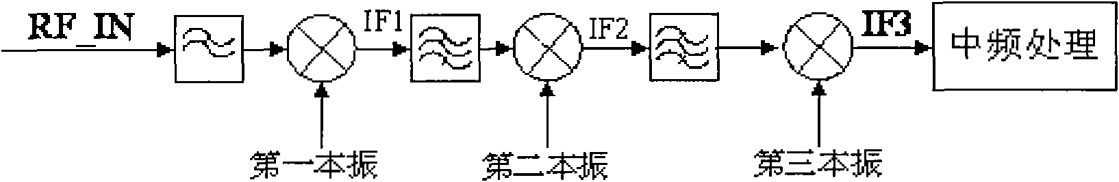 Method for realizing down conversion of radio frequency spectrometer by narrow-band local oscillation and switch filtering