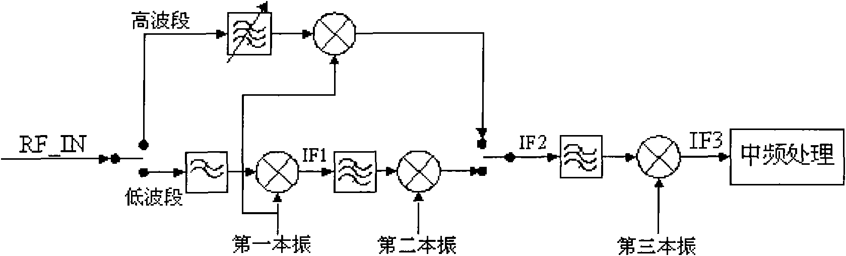 Method for realizing down conversion of radio frequency spectrometer by narrow-band local oscillation and switch filtering