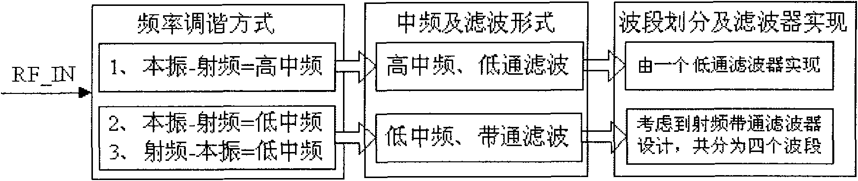 Method for realizing down conversion of radio frequency spectrometer by narrow-band local oscillation and switch filtering