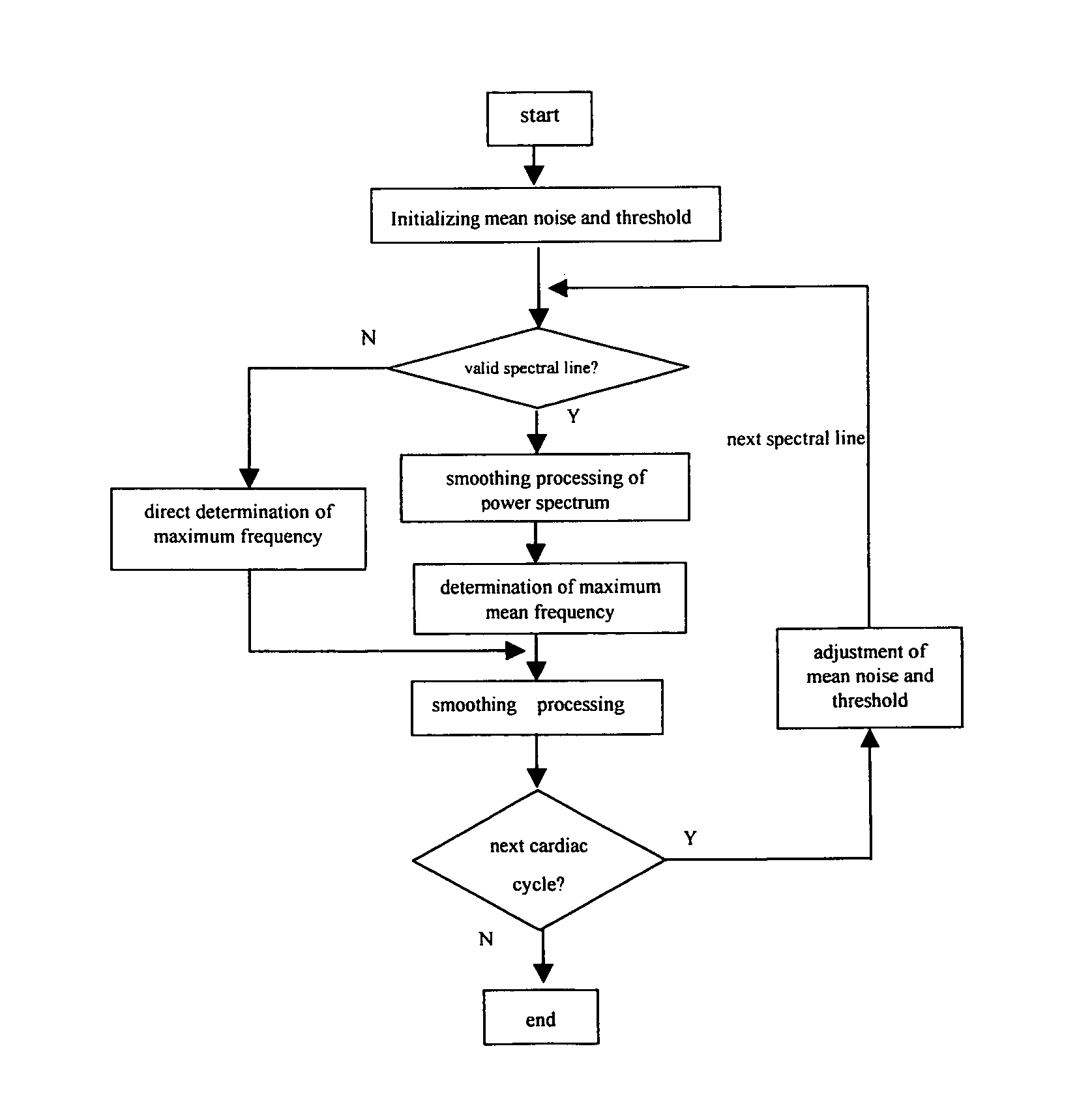 Automatic detection system and method of spectral Doppler blood flow velocity