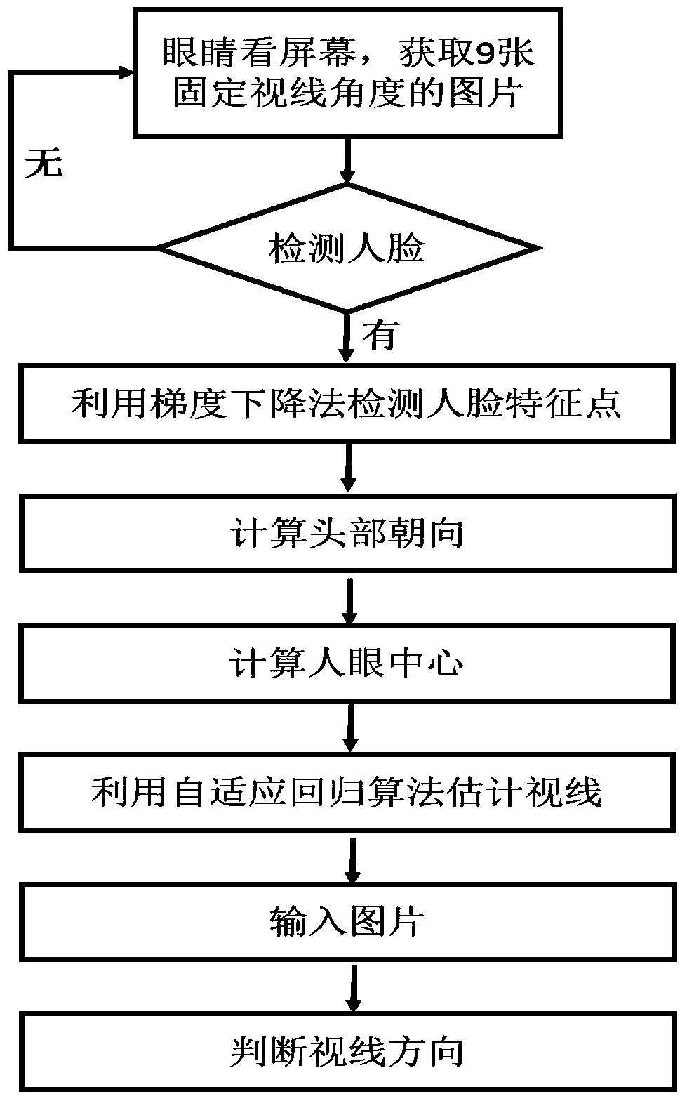 A Gaze Estimation Method Based on Human Eye Features