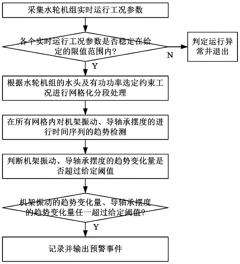 Running state monitoring and diagnosing method of hydraulic turbine set