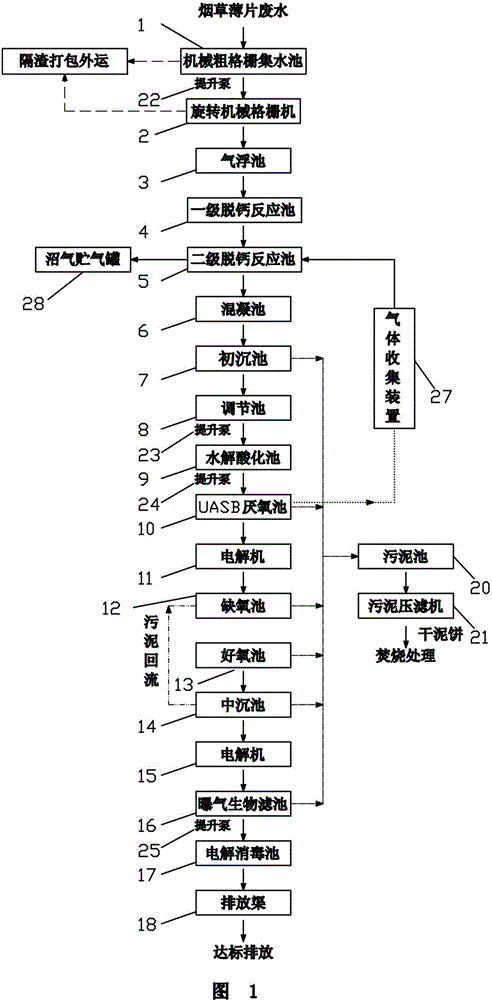 Treatment method of tobacco sheet production wastewater