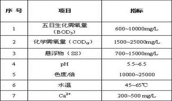 Treatment method of tobacco sheet production wastewater