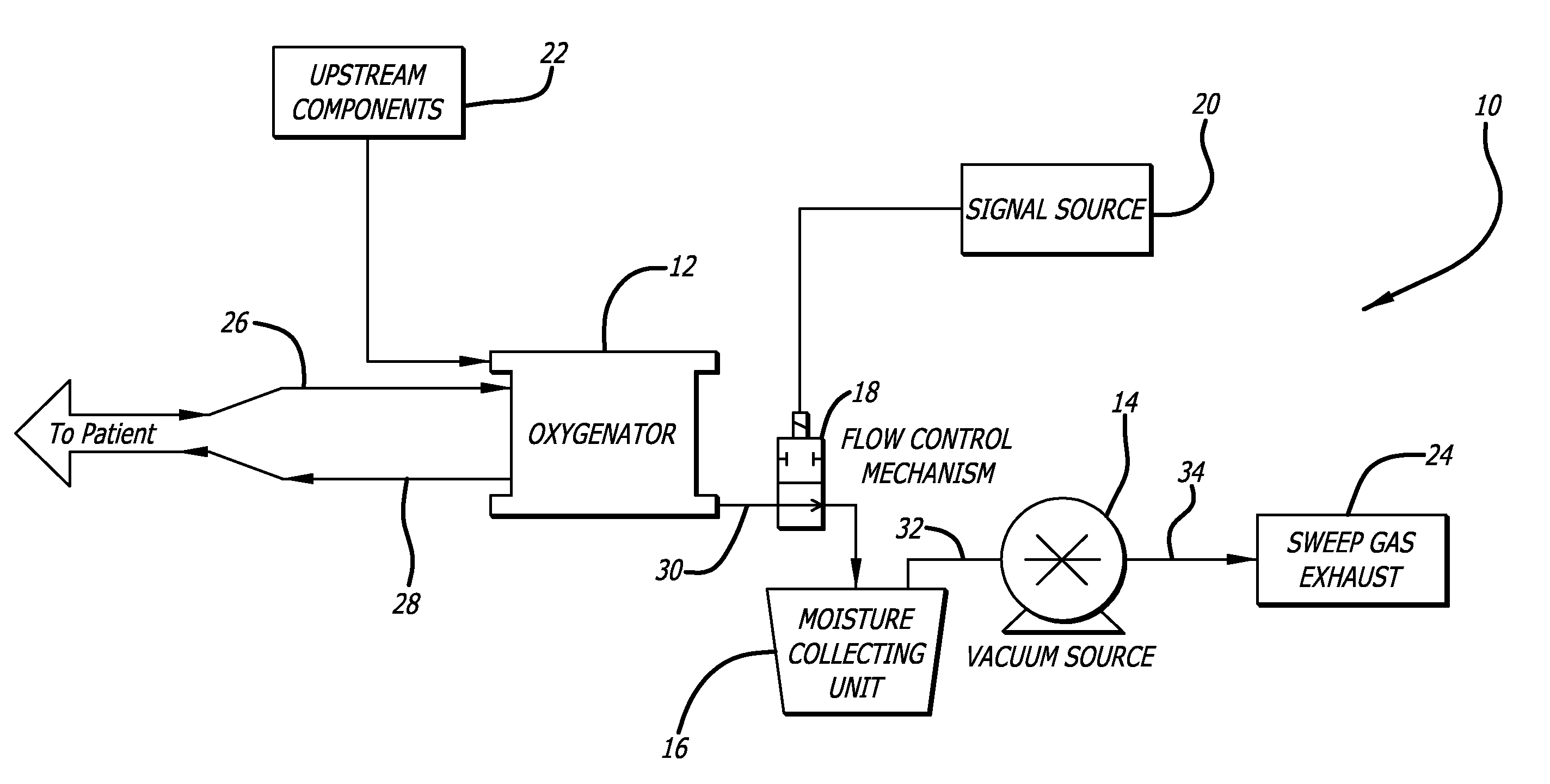 Method and system for purging moisture from an oxygenator