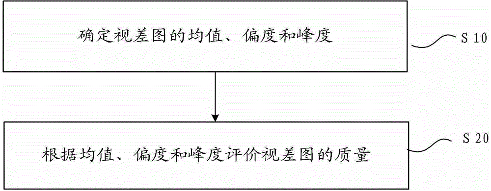 Disparity map and quality evaluation method and device for 3D video