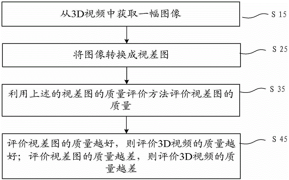 Disparity map and quality evaluation method and device for 3D video