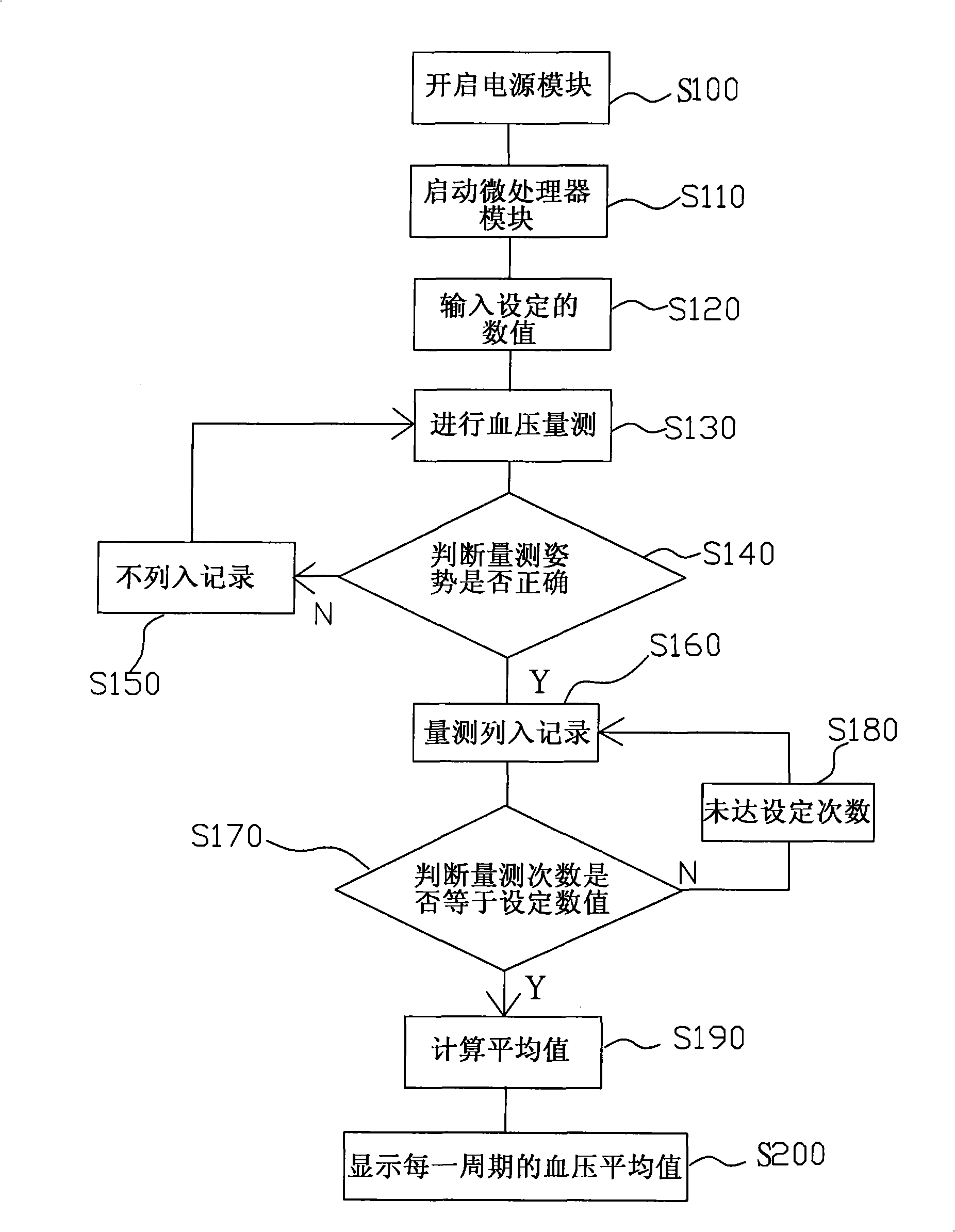 Blood-pressure trend forecasting method by measuring blood pressure for many times