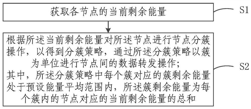 Clustering method, system, device and storage medium based on wireless sensor nodes