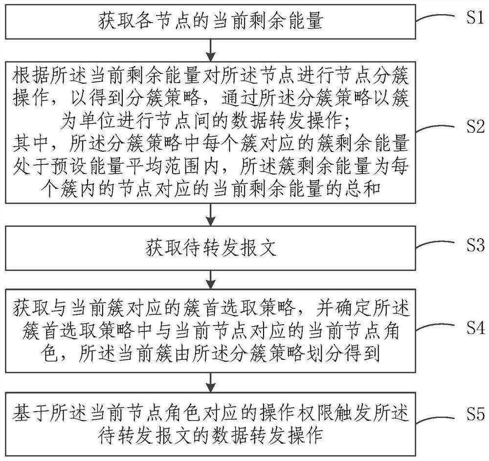 Clustering method, system, device and storage medium based on wireless sensor nodes