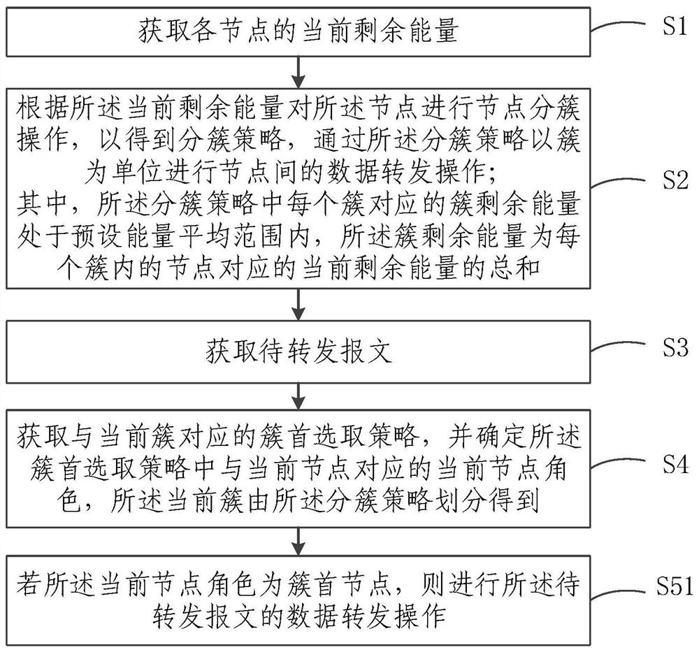 Clustering method, system, device and storage medium based on wireless sensor nodes