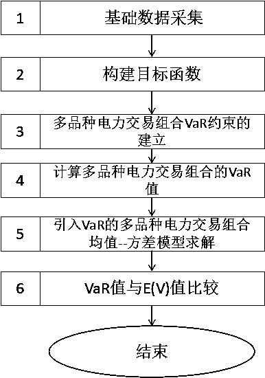 Risk evaluation method based on multi-variety electricity transaction