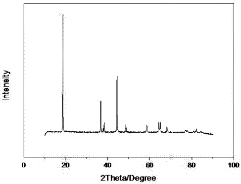 Lithium ion battery positive electrode active material and preparation method thereof