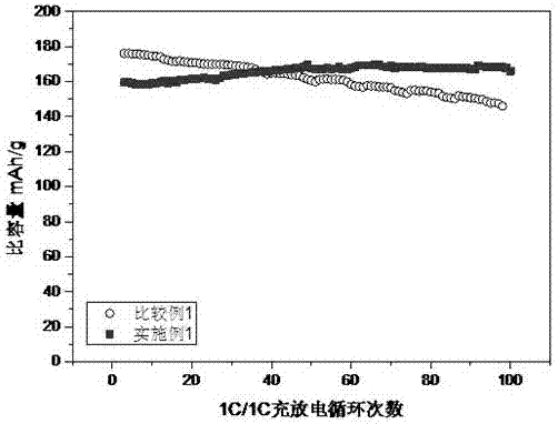 Lithium ion battery positive electrode active material and preparation method thereof