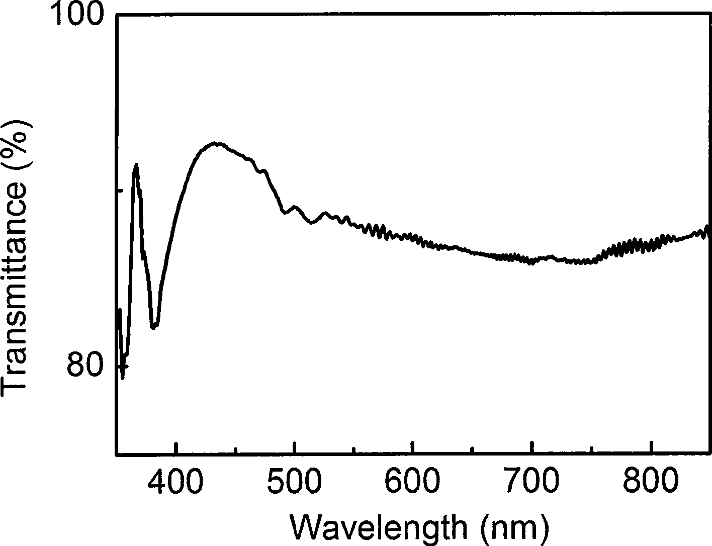 Substrate for flexible organic optoelectronic device and preparation method thereof