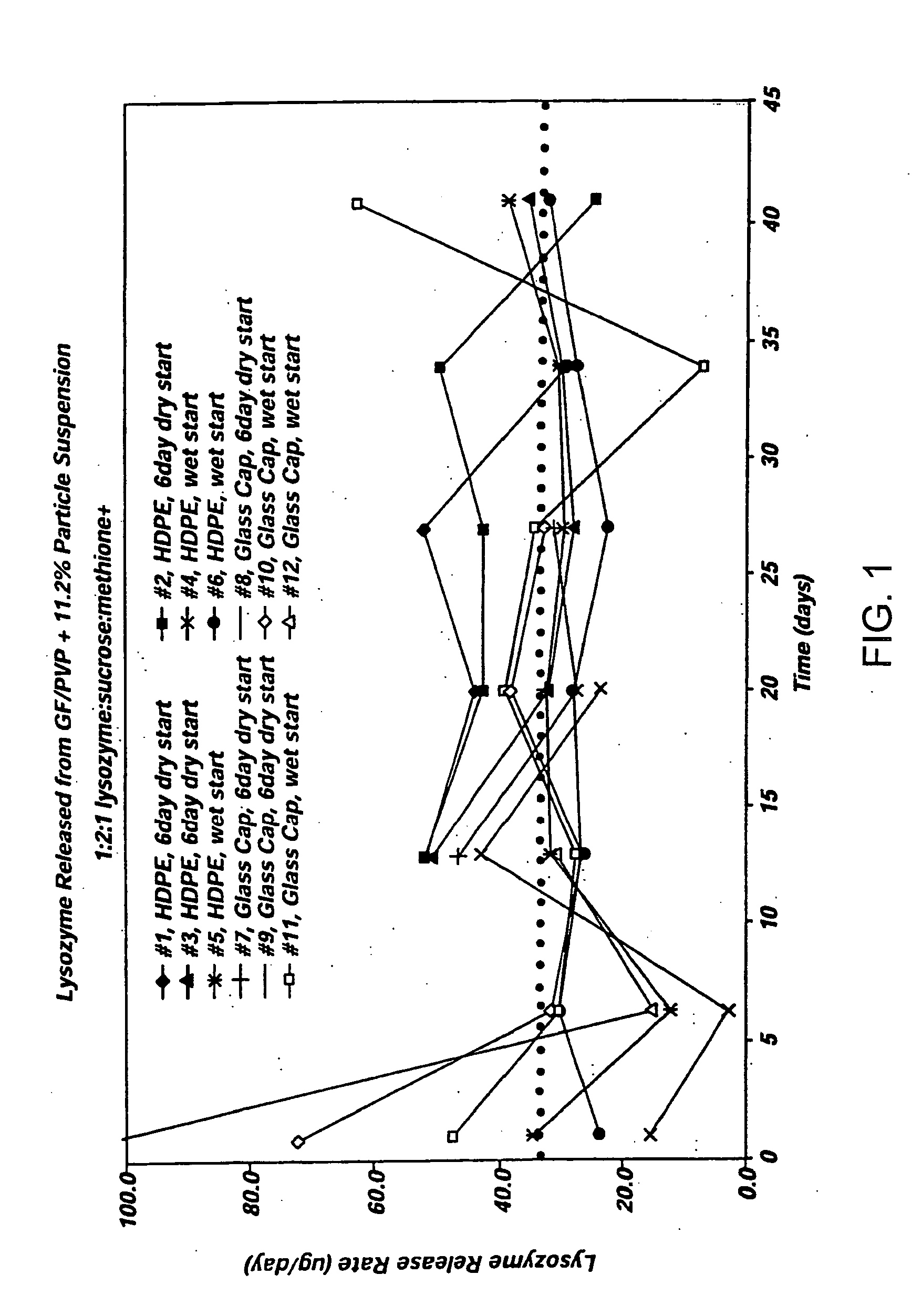 Non-aqueous single phase vehicles and formulations utilizing such vehicles