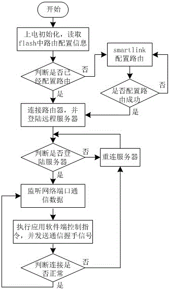 Intelligent socket and control method based on wireless wifi communication technology