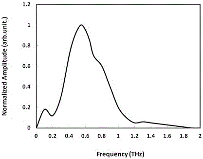 Terahertz wave generator based on graphene