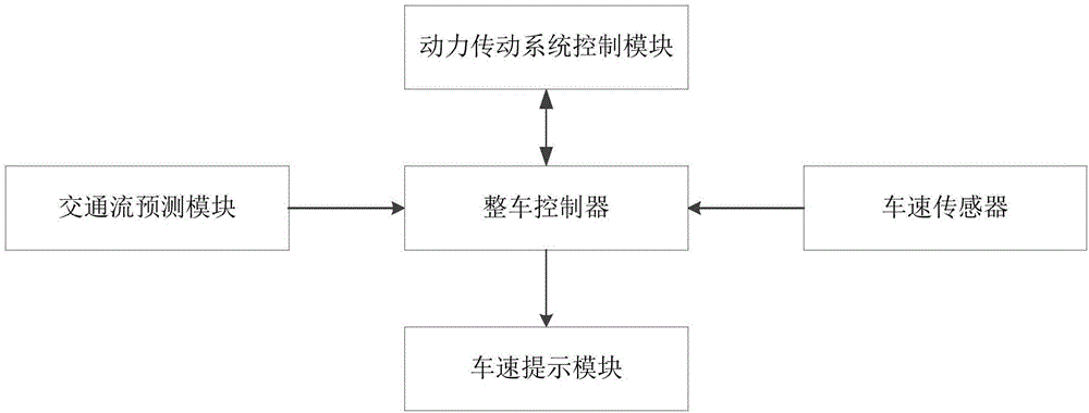 Device and method for energy management and vehicle speed adjustment of hybrid vehicle