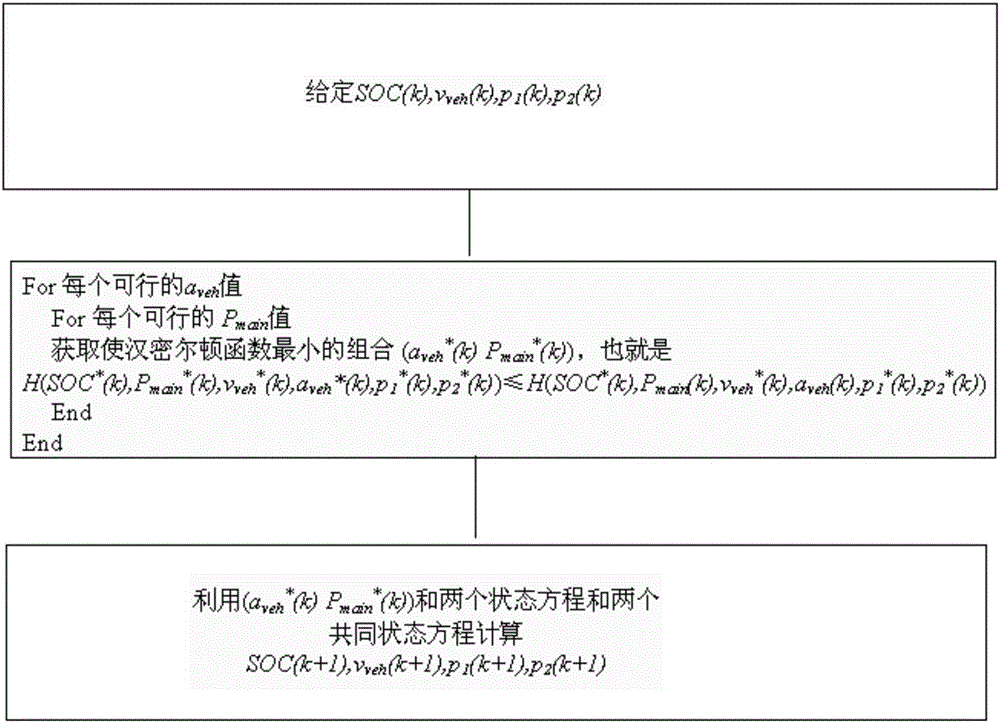 Device and method for energy management and vehicle speed adjustment of hybrid vehicle