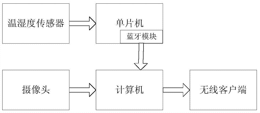 Intelligent infant monitoring system and method based on temperature, humidity and images