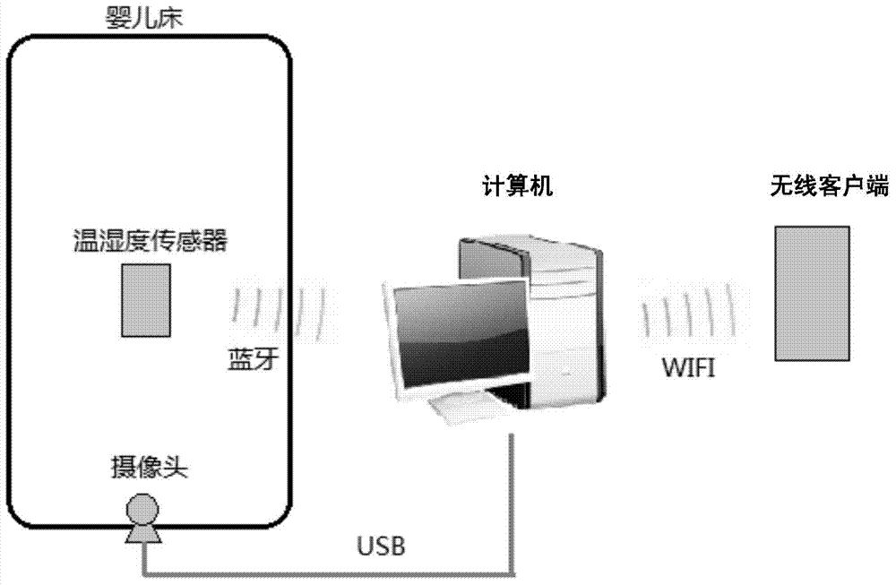 Intelligent infant monitoring system and method based on temperature, humidity and images