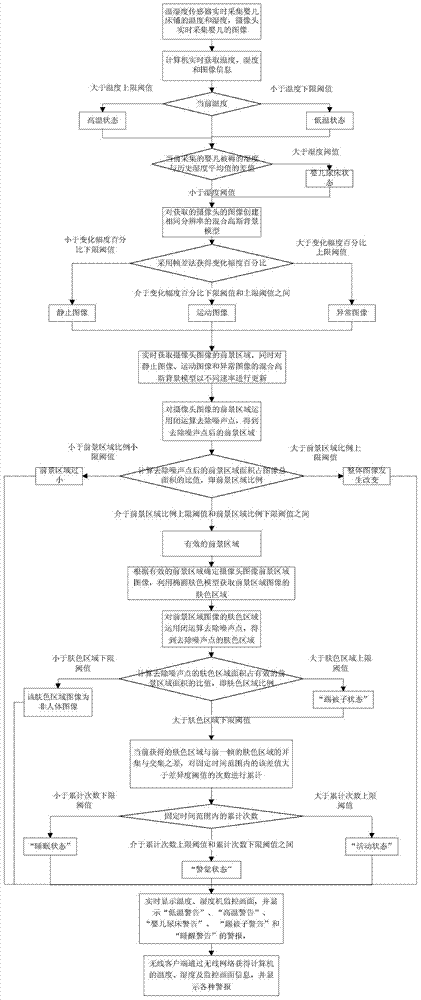 Intelligent infant monitoring system and method based on temperature, humidity and images