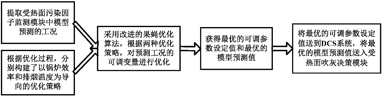 A circulating fluidized bed boiler soot blowing optimization system and method