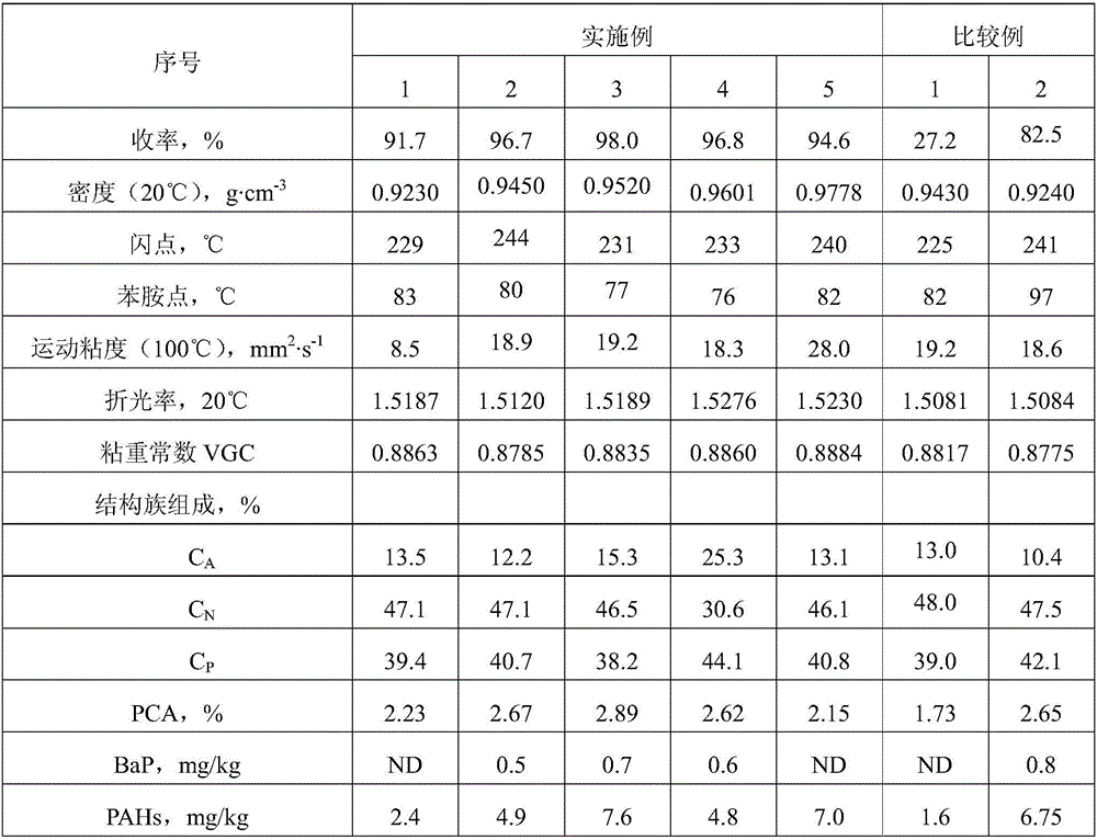 Preparation method of rubber plasticizer with low content of polycyclic aromatic hydrocarbons