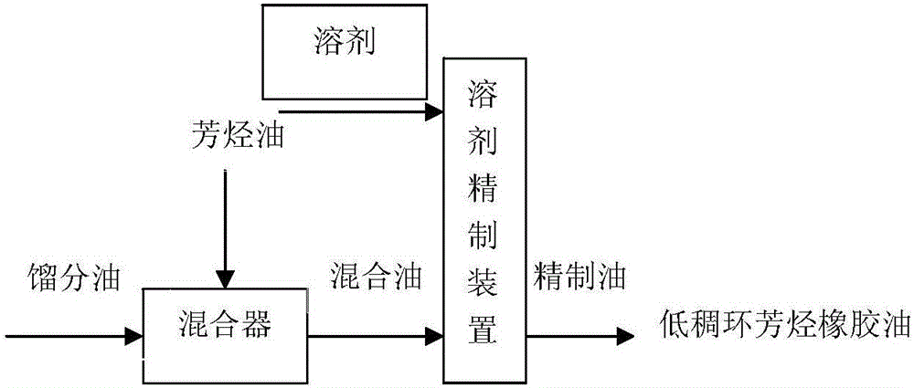 Preparation method of rubber plasticizer with low content of polycyclic aromatic hydrocarbons