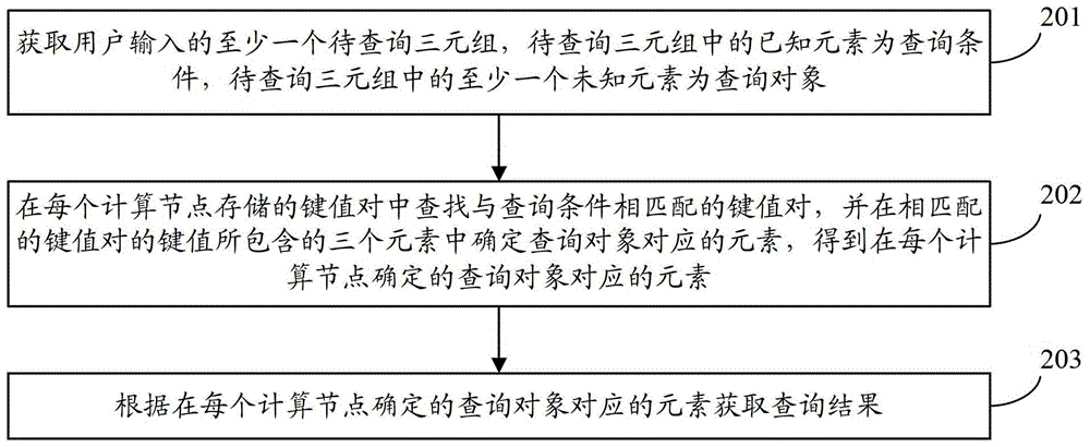 Ontology-based query method and device