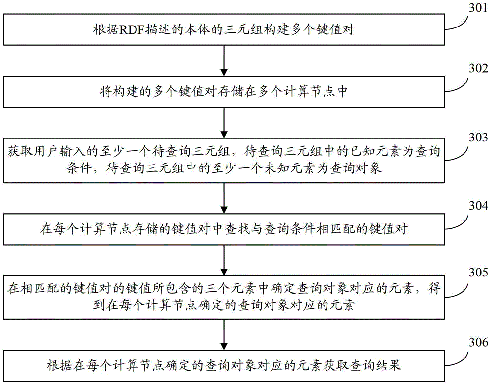 Ontology-based query method and device