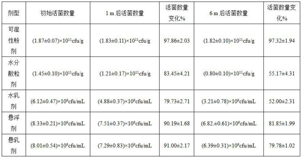 A kind of compound Bacillus inoculum and preparation method and application