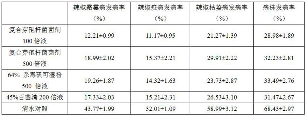 A kind of compound Bacillus inoculum and preparation method and application