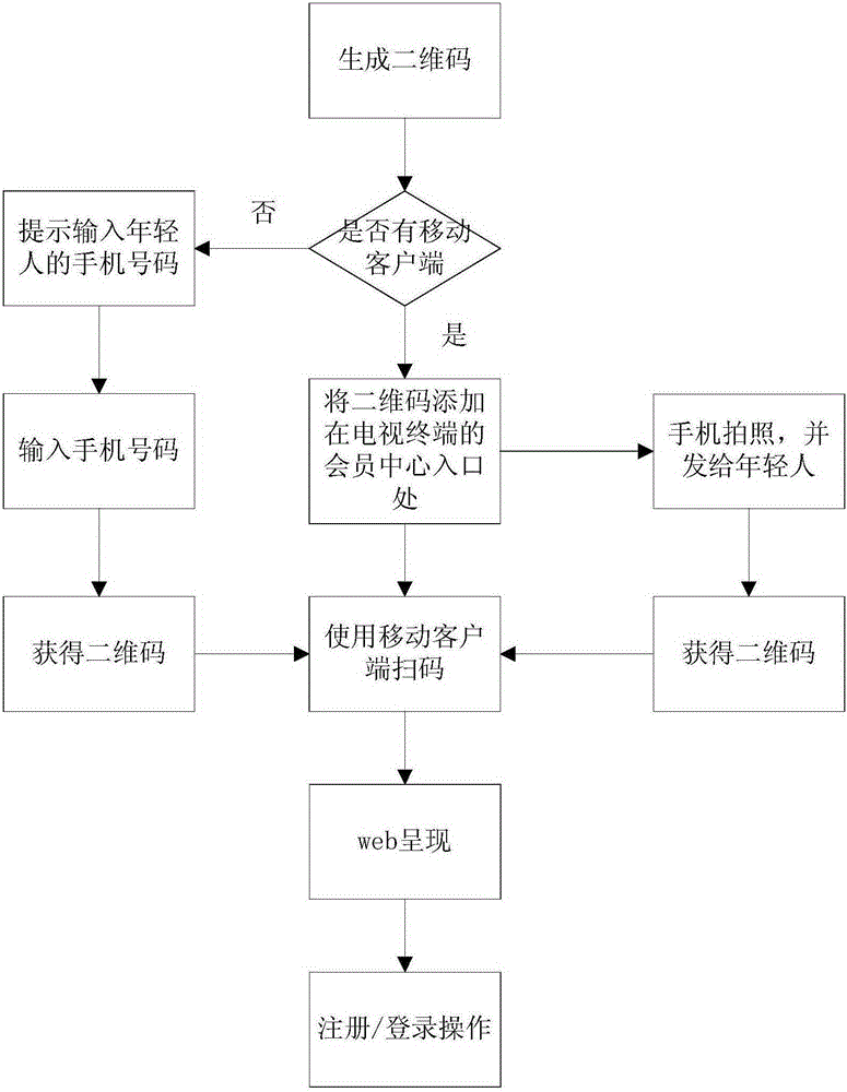 Method for quickly registering/logging in smart television account