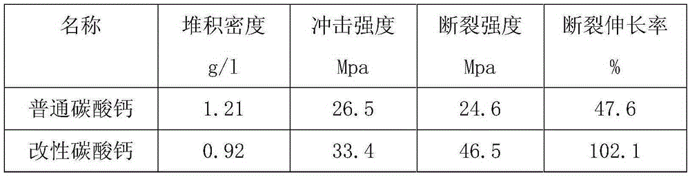 A kind of modified calcium carbonate with enhanced wear resistance and preparation method thereof