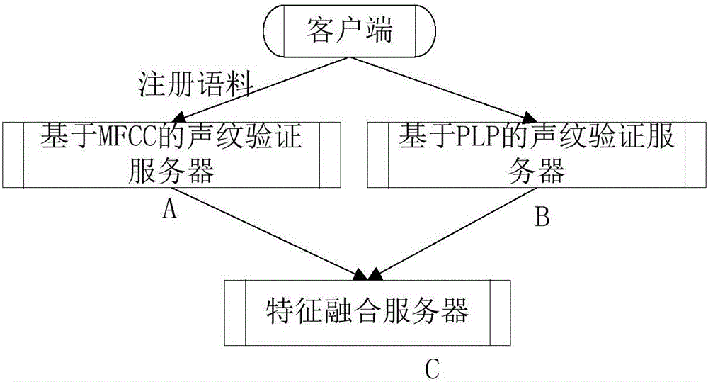 Method and device for voiceprint registration and method and device for voiceprint authentication