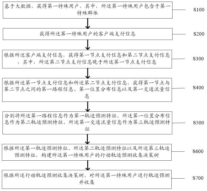 A method and system for collecting action trajectories of special people based on decision tree