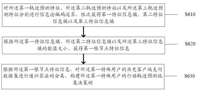 A method and system for collecting action trajectories of special people based on decision tree