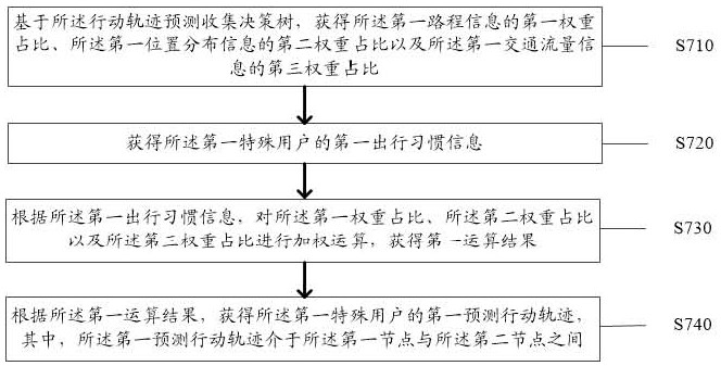 A method and system for collecting action trajectories of special people based on decision tree